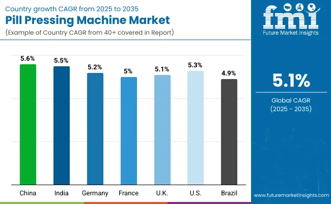 Country Wise Analysis Of Pill Pressing Machine Market