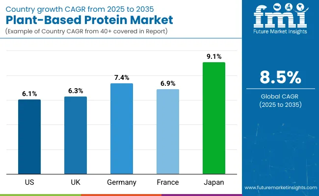 Country Wise Analysis Of Plant Based Protein Market