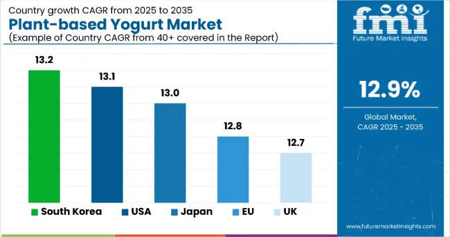 Country Wise Analysis Of Plant Based Yogurt Market