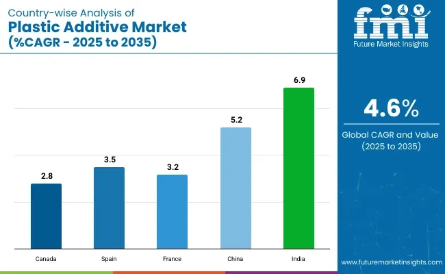 Country Wise Analysis Of Plastic Additives Market Cagr 2025 To 2035