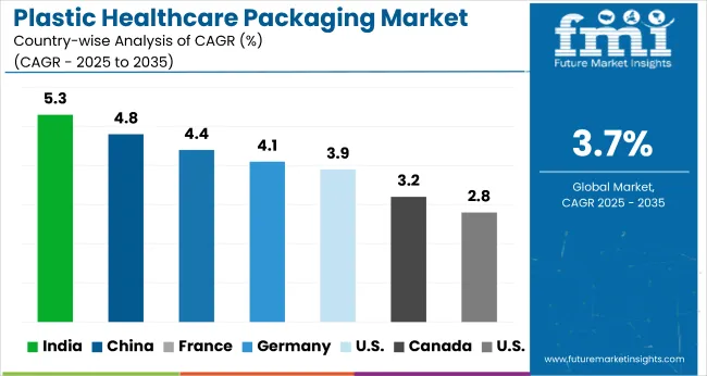 Country Wise Analysis Of Plastic Healthcare Packaging Market