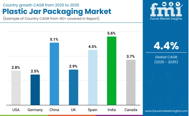 Country Wise Analysis Of Plastic Jar Packaging Market