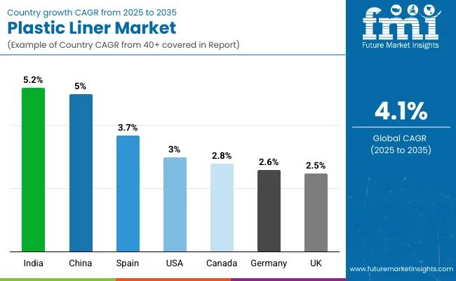 Country Wise Analysis Of Plastic Liners Market