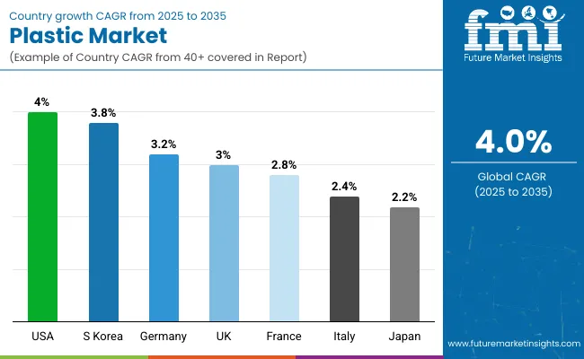 Country Wise Analysis Of Plastic Market