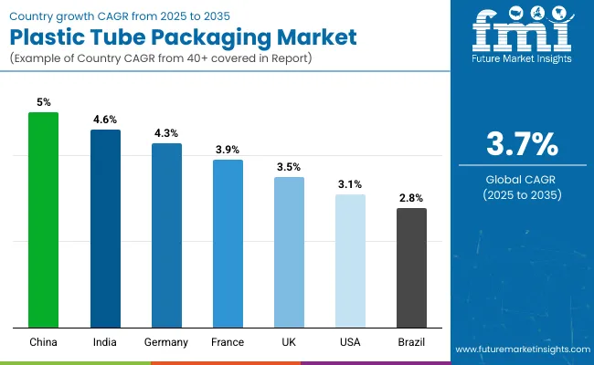 Country Wise Analysis Of Plastic Tube Packaging Market