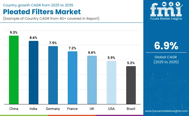 Country Wise Analysis Of Pleated Filters Market
