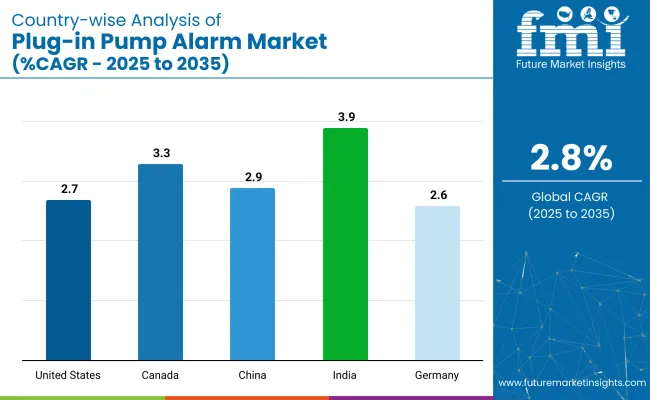 Country Wise Analysis Of Plug In Pump Alarm Market