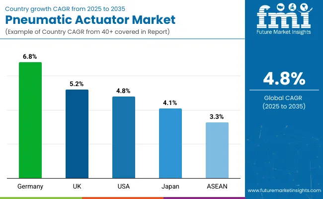 Country Wise Analysis Of Pneumatic Actuator Market
