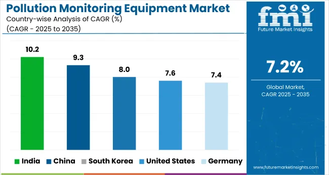 Country Wise Analysis Of Pollution Monitoring Equipment Market