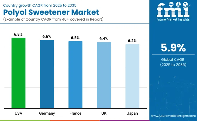 Country Wise Analysis Of Polyol Sweeteners Market