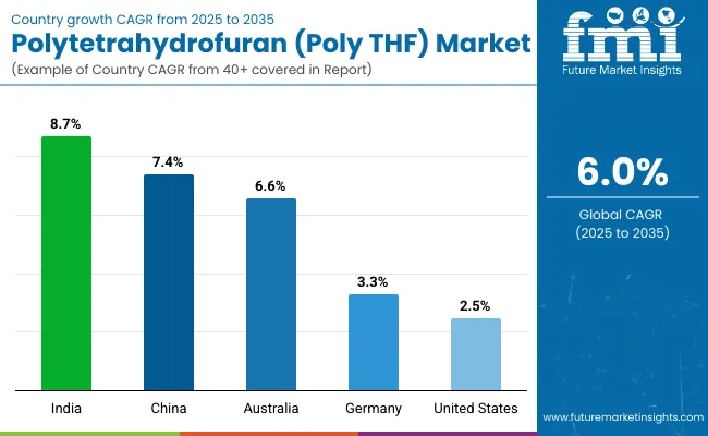 Country Wise Analysis Of Polytetrahydrofuran Market