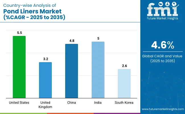 Country Wise Analysis Of Pond Liners Market Cagr 2025 To 2035