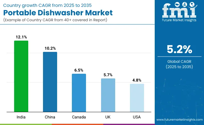 Country Wise Analysis Of Portable Dishwasher Market