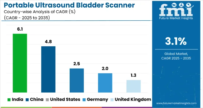 Country Wise Analysis Of Portable Ultrasound Bladder Scanner Market