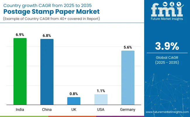 Country Wise Analysis Of Postage Stamp Paper