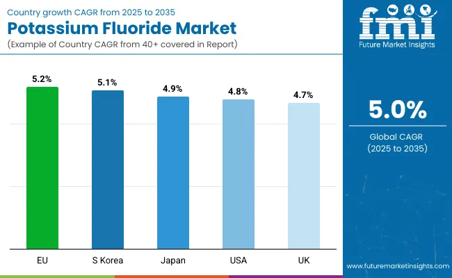 Country Wise Analysis Of Potassium Fluoride Market