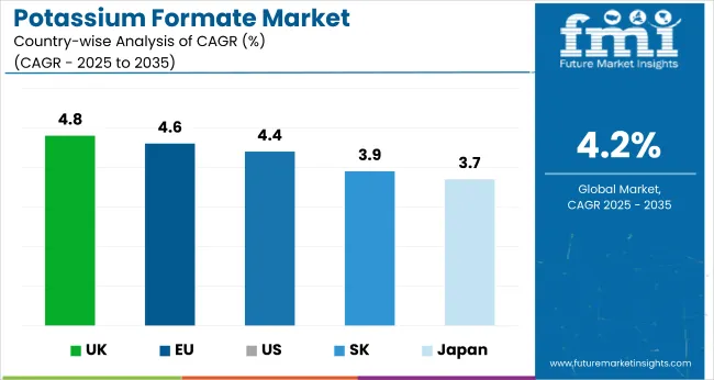 Country Wise Analysis Of Potassium Formate Market