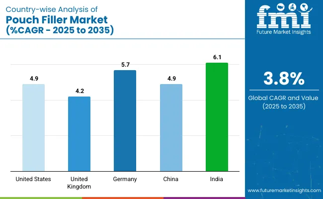 Country Wise Analysis Of Pouch Filler Market
