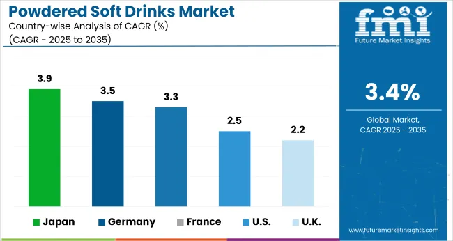 Country Wise Analysis Of Powdered Soft Drinks Market