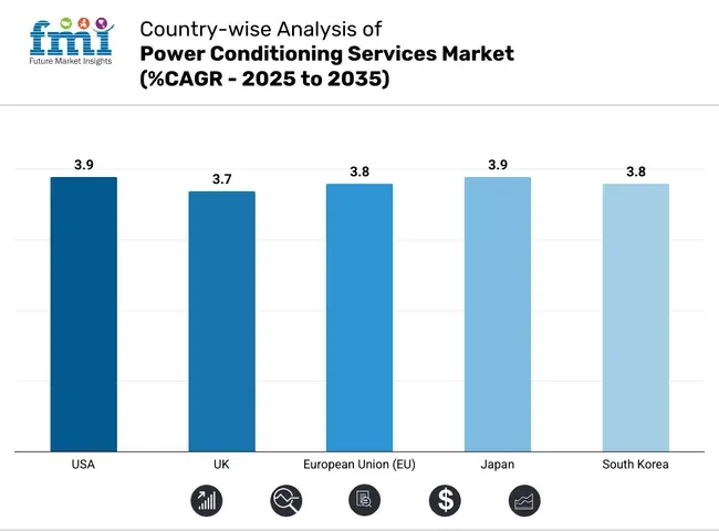 Country Wise Analysis Of Power Conditioning Services Market Cagr 2025 To 2035