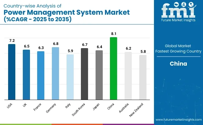 2025 年至 2035 年电源管理系统市场复合年增长率的 Country Wise 分析