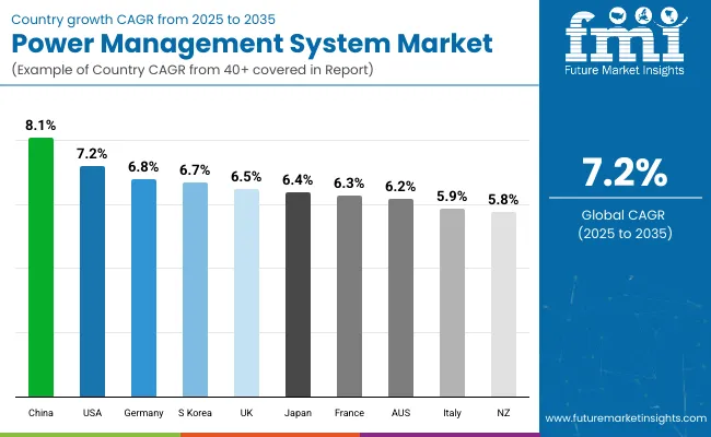 Country Wise Analysis Of Power Management System Market