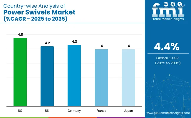 Country Wise Analysis Of Power Swivels Market Cagr 2025 To 2035