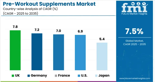 Country Wise Analysis Of Pre Workout Supplements Market