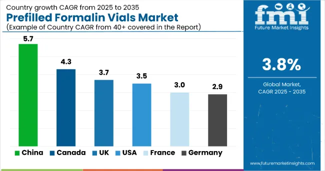 Country Wise Analysis Of Prefilled Formalin Vials Market