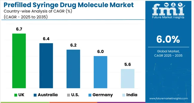 Country Wise Analysis Of Prefilled Syringes Drug Molecules Market
