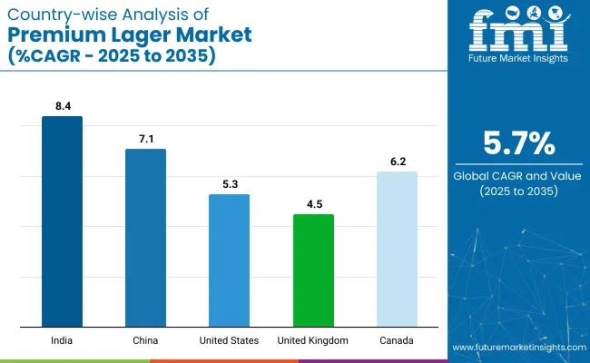 Country-wise Analysis of Premium Lager Market Country Wise Analysis Of Premium Lager Market