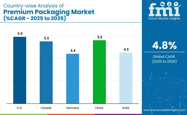 Country Wise Analysis Of Premium Packaging Market