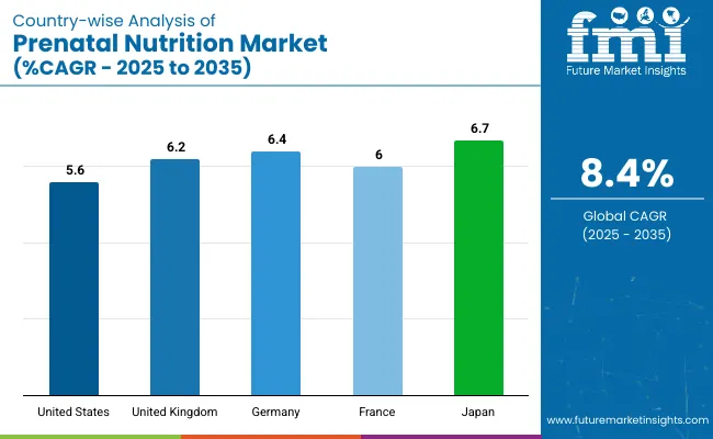 Country Wise Analysis Of Prenatal Nutrition Market