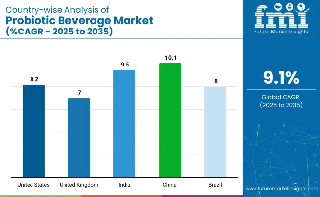 Country Wise Analysis Of Probiotic Beverage Market Cagr 2025 To 2035