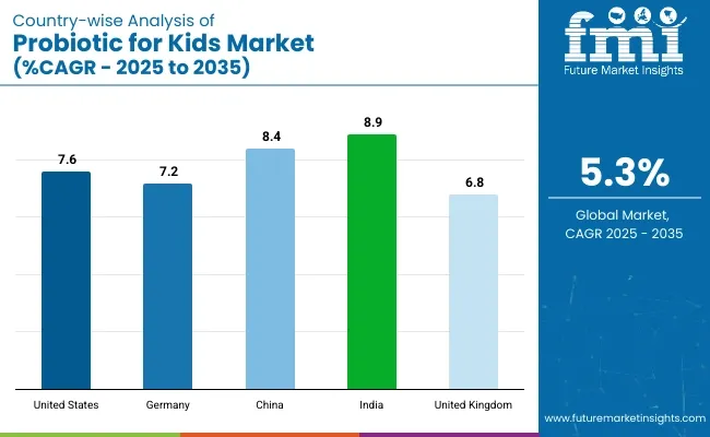 Country Wise Analysis Of Probiotic For Kids Market Cagr 2025 To 2035