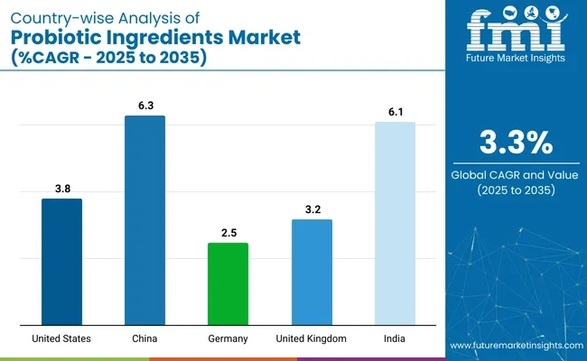 Country Wise Analysis Of Probiotic Ingredients Market Cagr 2025 To 2035