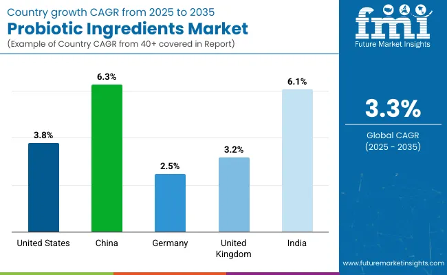 Country Wise Analysis Of Probiotic Ingredients Market