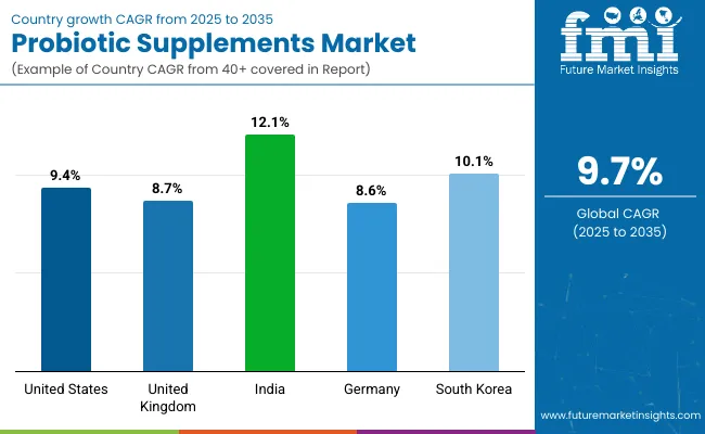 Country Wise Analysis Of Probiotic Supplements For Kids Market