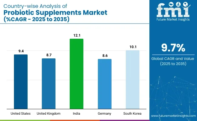 Country Wise Analysis Of Probiotic Supplements Market Cagr 2025 To 2035