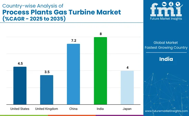 Country Wise Analysis Of Process Plants Gas Turbine Market