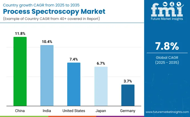 Country Wise Analysis Of Process Spectroscopy Market