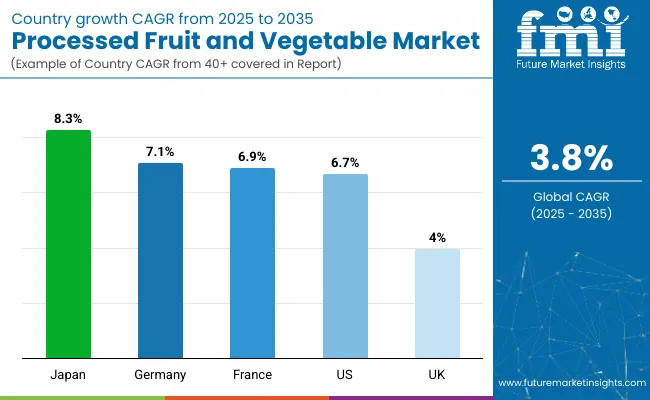 Country Wise Analysis Of Processed Fruit And Vegetable Market