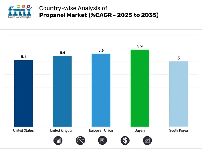 Country Wise Analysis Of Propanol Market