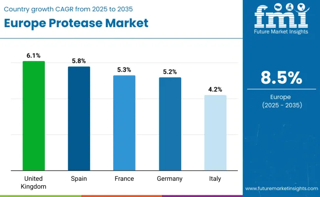 Country Wise Analysis Of Proteases Market