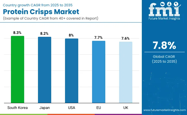 Country Wise Analysis Of Protein Crisps Market