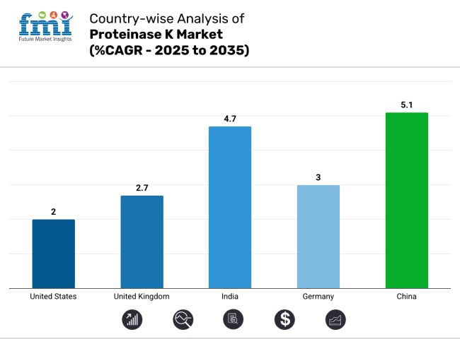 Country Wise Analysis Of Proteinase K Market Cagr 2025 To 2035