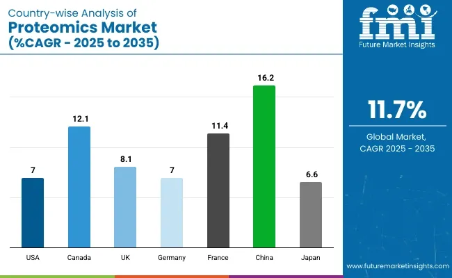 Country Wise Analysis Of Proteomics Market Cagr 2025 To 2035