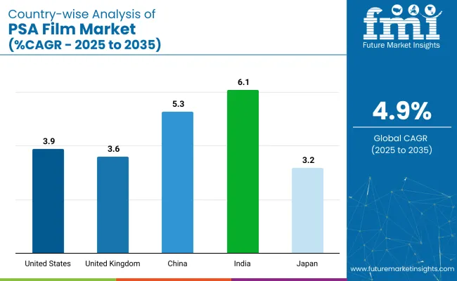 Country Wise Analysis Of Psa Film Market Cagr 2025 To 2035