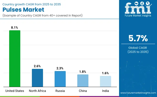 Country Wise Analysis Of Pulses Market
