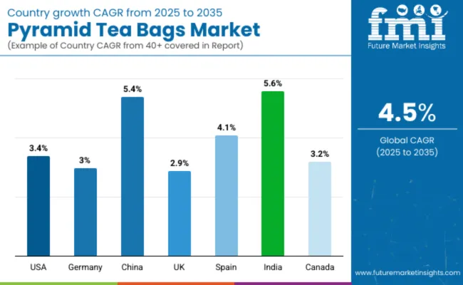 Country Wise Analysis Of Pyramid Tea Bags Market